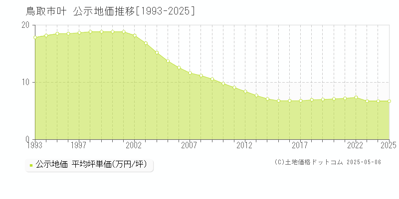 鳥取市叶の地価公示推移グラフ 