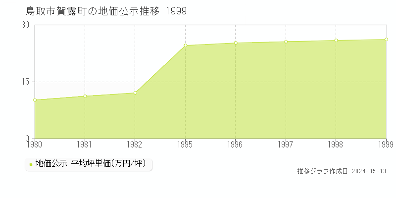 鳥取市賀露町の地価公示推移グラフ 