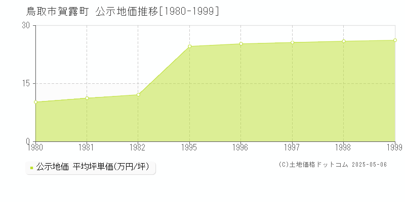 賀露町(鳥取市)の公示地価推移グラフ(坪単価)[1980-1999年]
