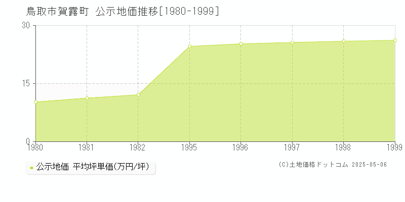 鳥取市賀露町の地価公示推移グラフ 