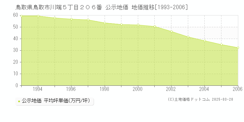 鳥取県鳥取市川端５丁目２０６番 公示地価 地価推移[1993-2006]