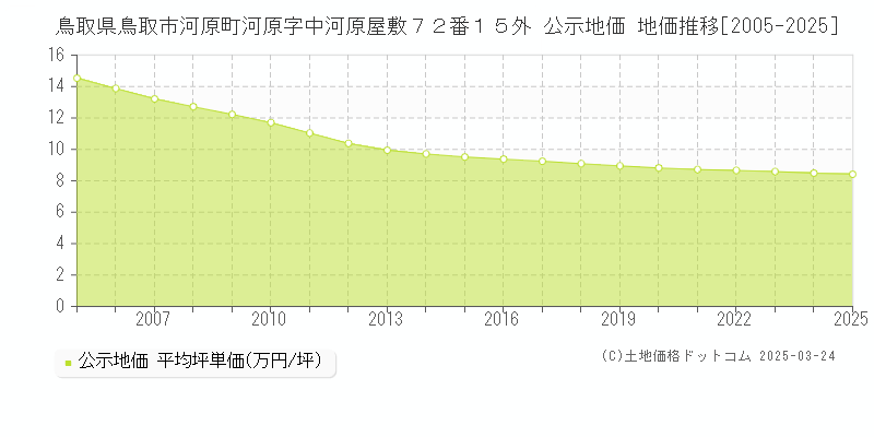 鳥取県鳥取市河原町河原字中河原屋敷７２番１５外 公示地価 地価推移[2005-2025]