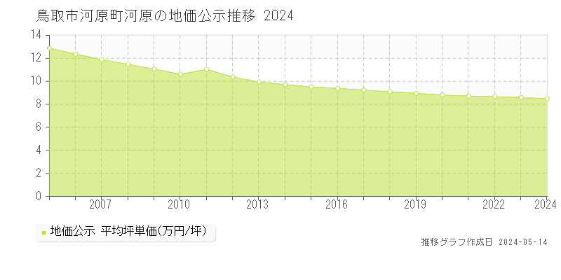鳥取市河原町河原の地価公示推移グラフ 