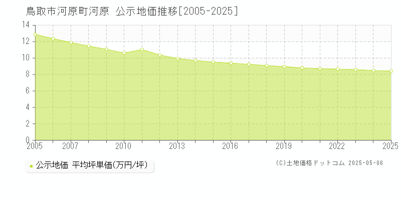河原町河原(鳥取市)の公示地価推移グラフ(坪単価)[2005-2025年]