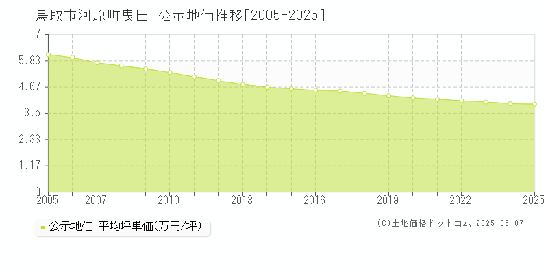 河原町曳田(鳥取市)の公示地価推移グラフ(坪単価)[2005-2025年]