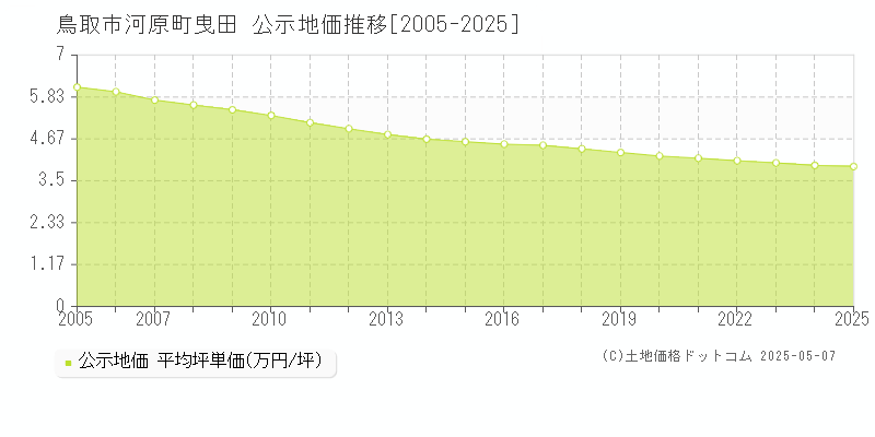 鳥取市河原町曳田の地価公示推移グラフ 