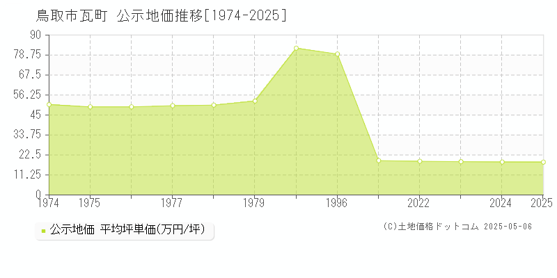 瓦町(鳥取市)の公示地価推移グラフ(坪単価)[1974-2025年]