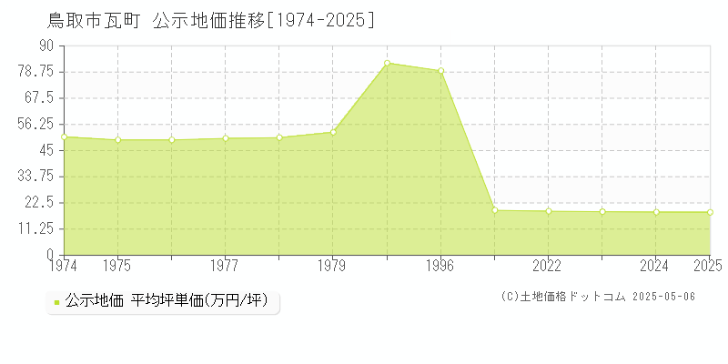 鳥取市瓦町の地価公示推移グラフ 