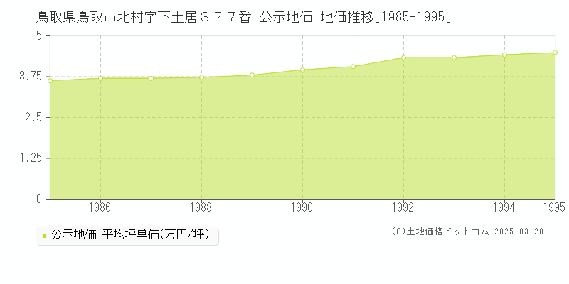 鳥取県鳥取市北村字下土居３７７番 公示地価 地価推移[1985-1995]