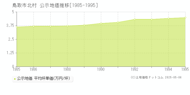 北村(鳥取市)の公示地価推移グラフ(坪単価)[1985-1995年]