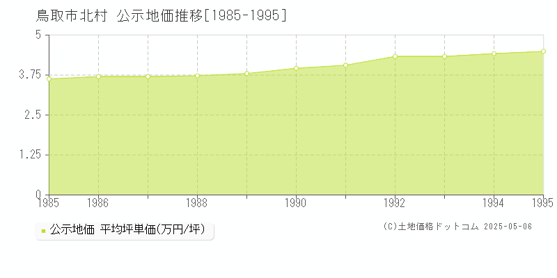 鳥取市北村の地価公示推移グラフ 