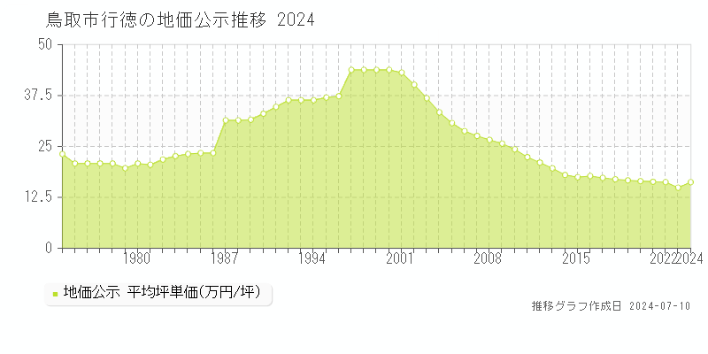 鳥取市行徳の地価公示推移グラフ 