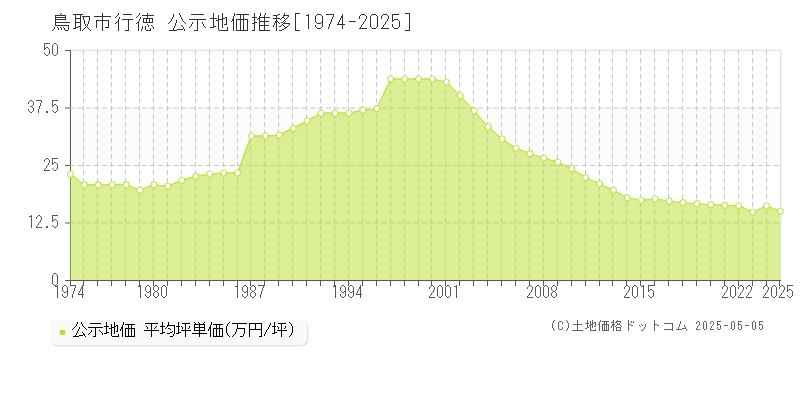 行徳(鳥取市)の公示地価推移グラフ(坪単価)[1974-2025年]