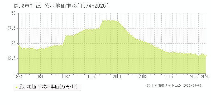 鳥取市行徳の地価公示推移グラフ 