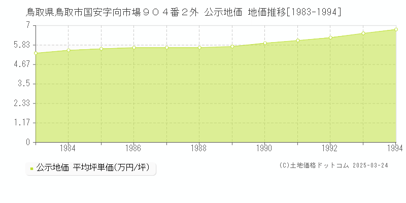 鳥取県鳥取市国安字向市場９０４番２外 公示地価 地価推移[1983-1994]