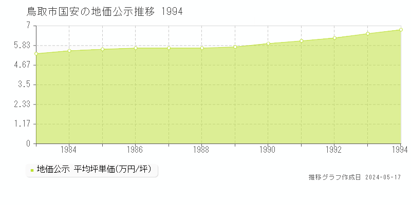鳥取市国安の地価公示推移グラフ 