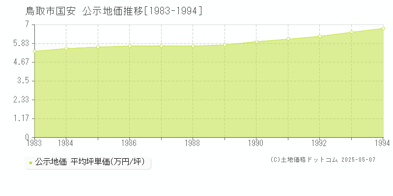 国安(鳥取市)の公示地価推移グラフ(坪単価)[1983-1994年]