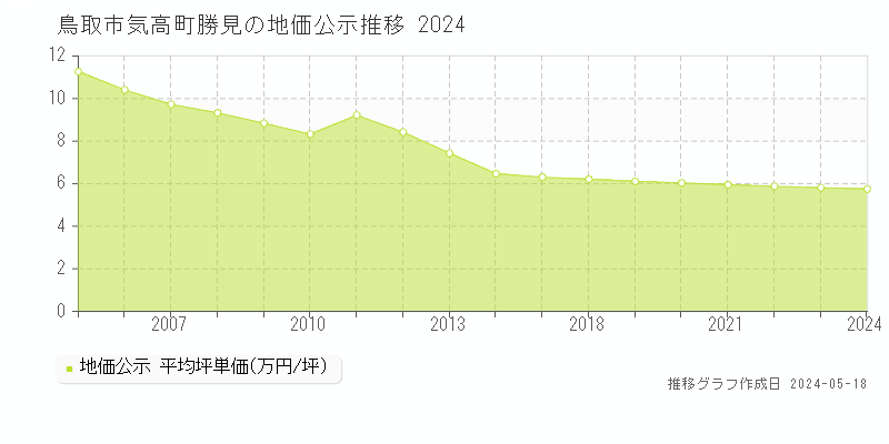 鳥取市気高町勝見の地価公示推移グラフ 