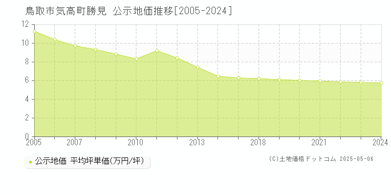 気高町勝見(鳥取市)の公示地価推移グラフ(坪単価)[2005-2024年]
