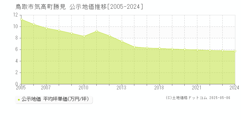 鳥取市気高町勝見の地価公示推移グラフ 