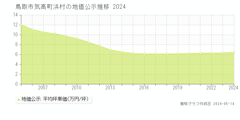 鳥取市気高町浜村の地価公示推移グラフ 