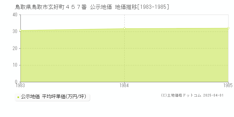 鳥取県鳥取市玄好町４５７番 公示地価 地価推移[1983-1985]
