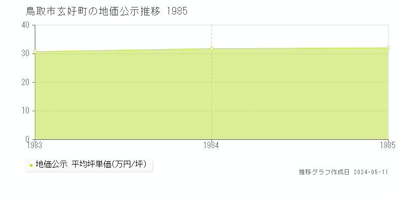 鳥取市玄好町の地価公示推移グラフ 