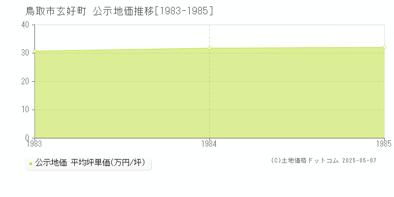 玄好町(鳥取市)の公示地価推移グラフ(坪単価)[1983-1985年]