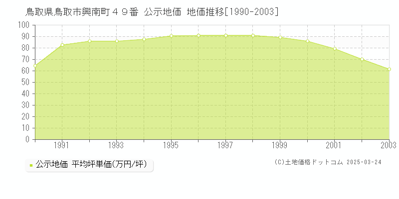 鳥取県鳥取市興南町４９番 公示地価 地価推移[1990-2003]