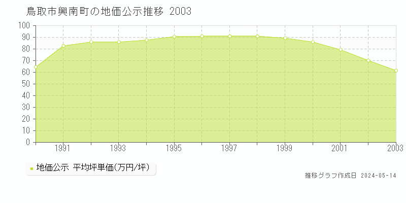 鳥取市興南町の地価公示推移グラフ 