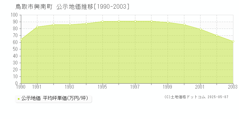 興南町(鳥取市)の公示地価推移グラフ(坪単価)[1990-2003年]