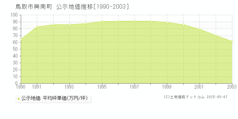 鳥取市興南町の地価公示推移グラフ 