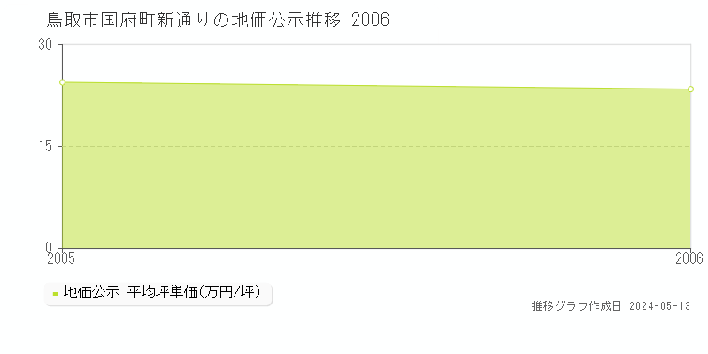 鳥取市国府町新通りの地価公示推移グラフ 