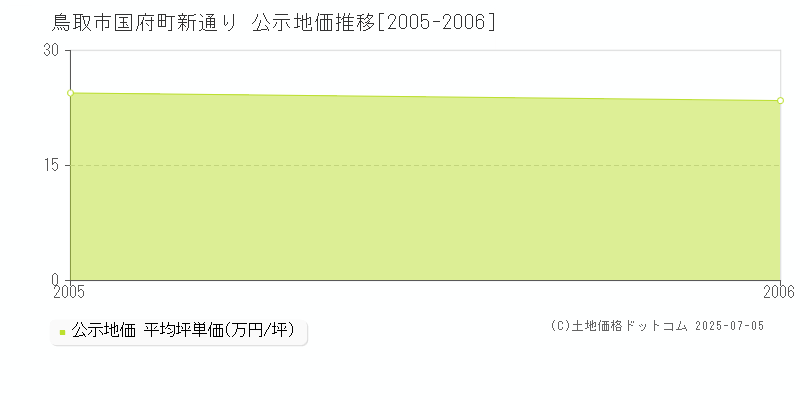 国府町新通り(鳥取市)の公示地価推移グラフ(坪単価)[2005-2006年]