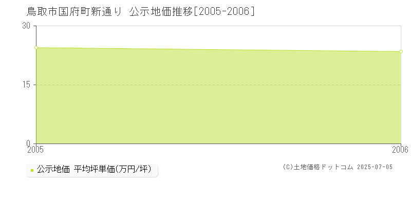 鳥取市国府町新通りの地価公示推移グラフ 