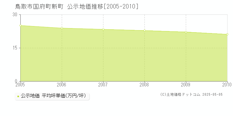 国府町新町(鳥取市)の公示地価推移グラフ(坪単価)[2005-2010年]