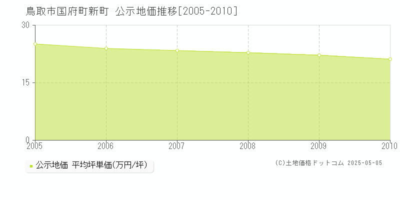 鳥取市国府町新町の地価公示推移グラフ 