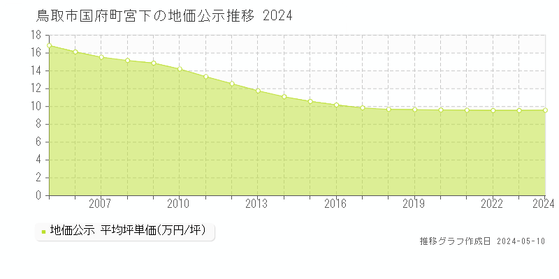鳥取市国府町宮下の地価公示推移グラフ 