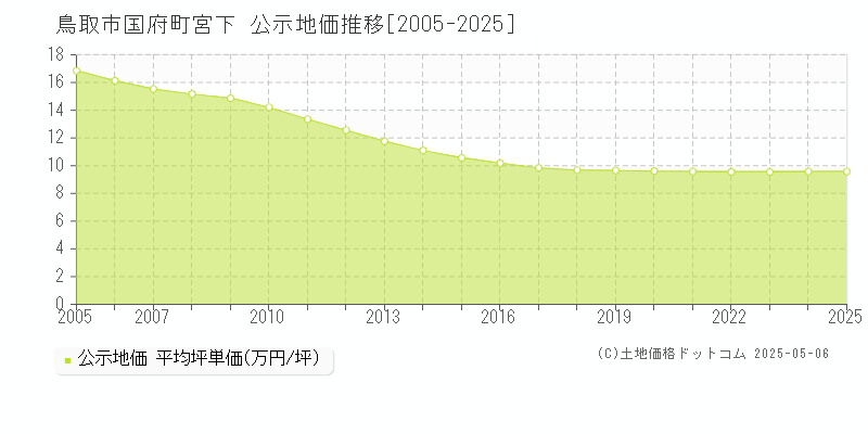 国府町宮下(鳥取市)の公示地価推移グラフ(坪単価)[2005-2025年]