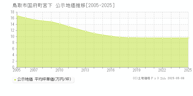 鳥取市国府町宮下の地価公示推移グラフ 