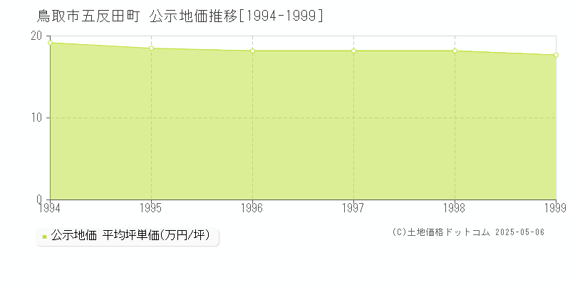 五反田町(鳥取市)の公示地価推移グラフ(坪単価)[1994-1999年]