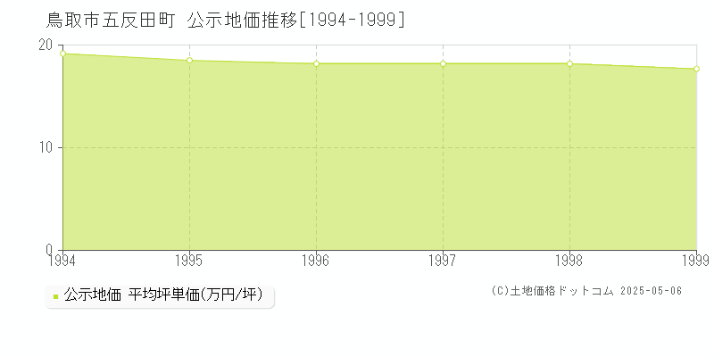 鳥取市五反田町の地価公示推移グラフ 