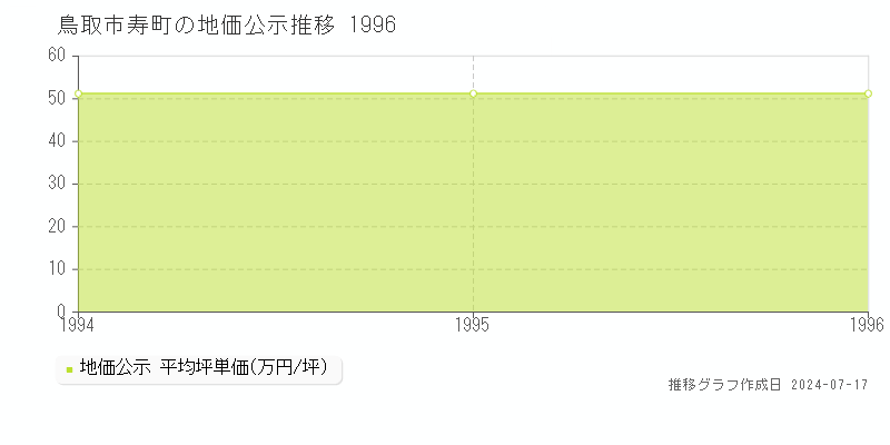 鳥取市寿町の地価公示推移グラフ 