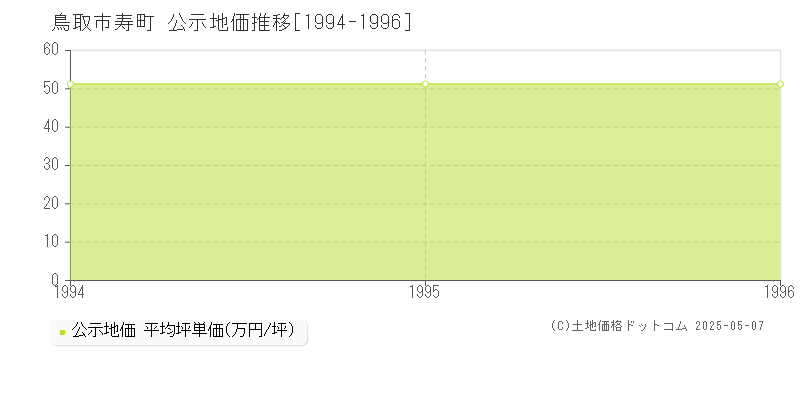 寿町(鳥取市)の公示地価推移グラフ(坪単価)[1994-1996年]