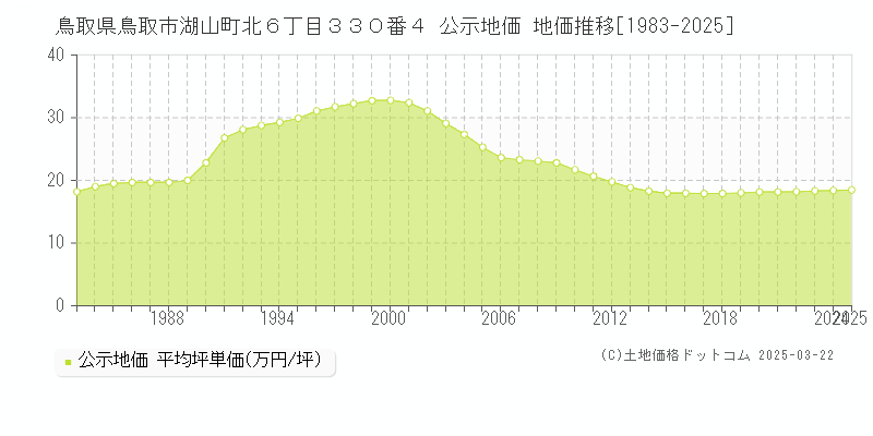 鳥取県鳥取市湖山町北６丁目３３０番４ 公示地価 地価推移[1983-2025]
