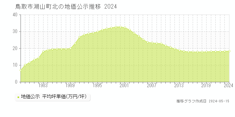 鳥取市湖山町北の地価公示推移グラフ 