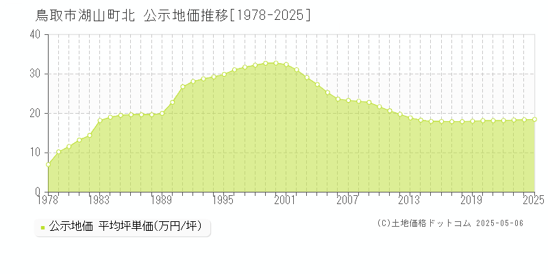 湖山町北(鳥取市)の公示地価推移グラフ(坪単価)[1978-2025年]