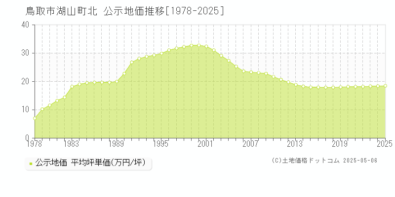 鳥取市湖山町北の地価公示推移グラフ 