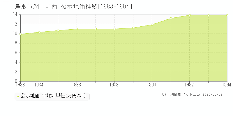 湖山町西(鳥取市)の公示地価推移グラフ(坪単価)[1983-1994年]