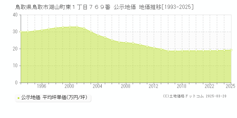 鳥取県鳥取市湖山町東１丁目７６９番 公示地価 地価推移[1993-2025]